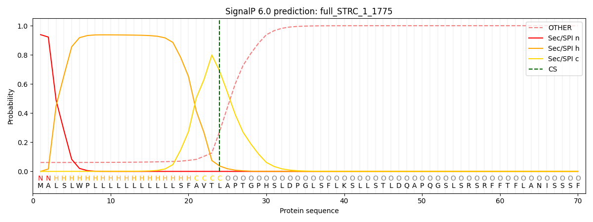 SignalP 6.0 prediction for full STRC showing 93.4% SP probability and cleavage at position 24-25